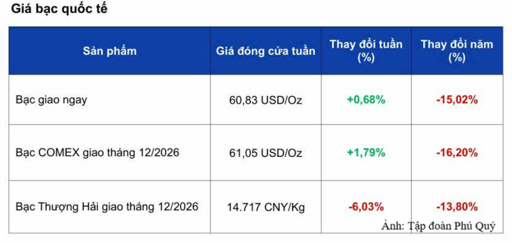 Giá bạc quốc tế.