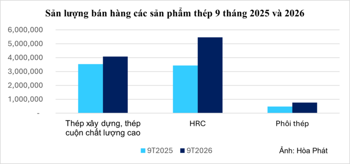 Sản lượng bán hàng của Hòa Phát.