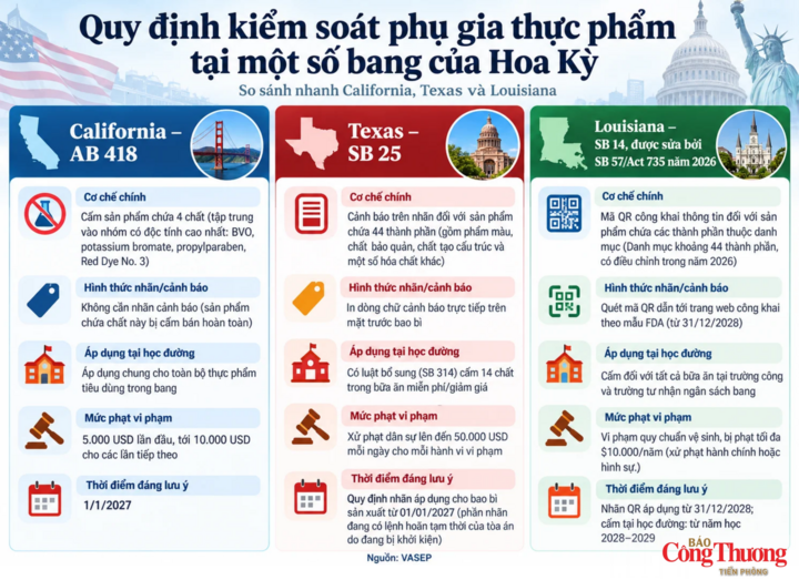 Hoa Kỳ tăng cường kiểm soát phụ gia thực phẩm ở cấp bang.