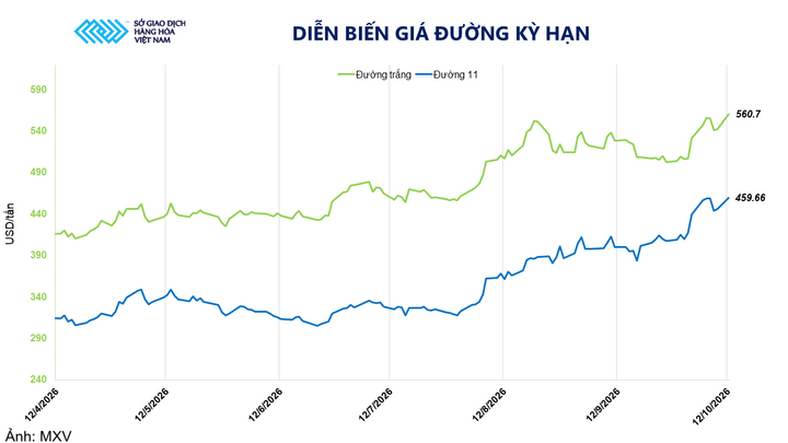 Diễn biến giá đường kỳ hạn.