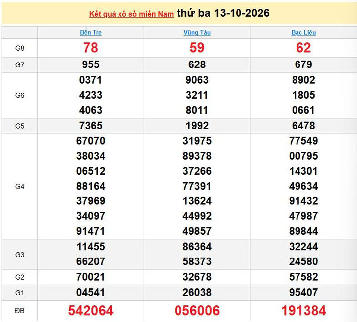 XSMN 13/10, KQXSMN 13/10, kết quả xổ số miền Nam ngày 13/10/2026