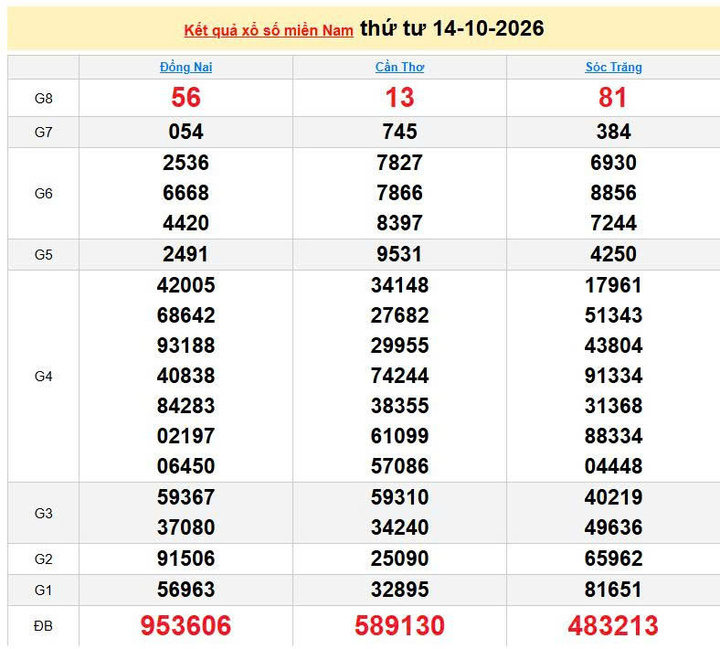 XSMN 14/10, KQXSMN 14/10, kết quả xổ số miền Nam ngày 14/10/2026