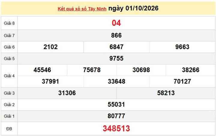 XSTN 1/10, KQXSTN 1/10, kết quả xổ số Tây Ninh ngày 1/10/2026