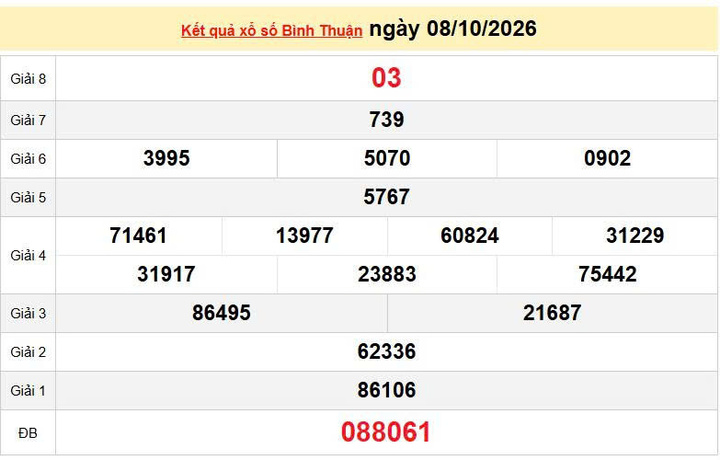 XSBTH 8/10, KQXSBTH 8/10, kết quả xổ số Bình Thuận ngày 8/10/2026