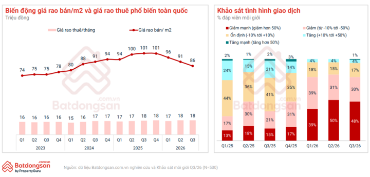 Giá rao bán bất động sản toàn quốc tiếp tục điều chỉnh trong quý III/2026