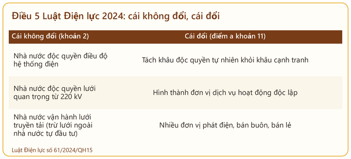 Nội dung không đổi và thay đổi theo Điều 5 Luật Điện lực 2024.