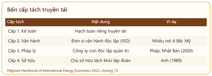Bốn cấp tách truyền tải.