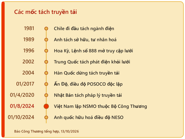 Các mốc tách truyền tải.