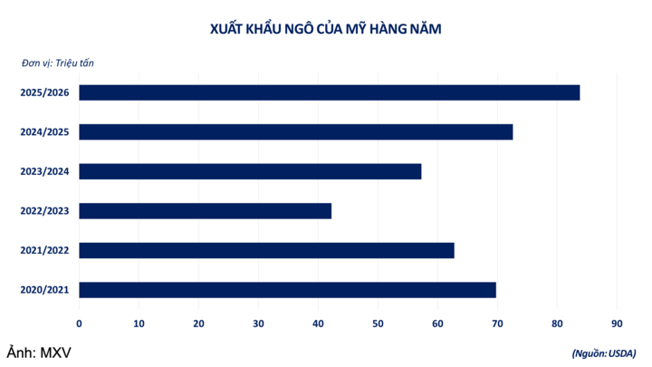 Xuất khẩu ngô Mỹ hàng năm.