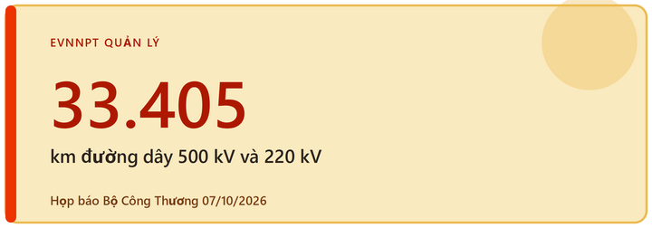 EVNNPT quản lý 33.405 km đường dây.