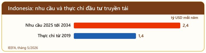 Indonesia: Nhu cầu và thực chi đầu tư truyền tải.