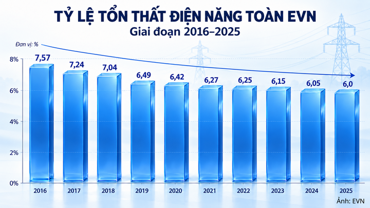 Kết quả giảm tổn thất điện năng của EVN giai đoạn 2016 - 2025.