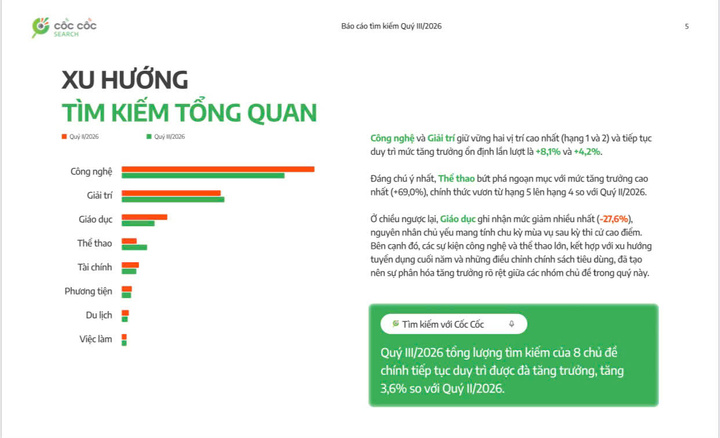 Tổng lượng tìm kiếm của 8 chủ đề chính trong báo cáo tăng 3,6% so với quý trước đó.
