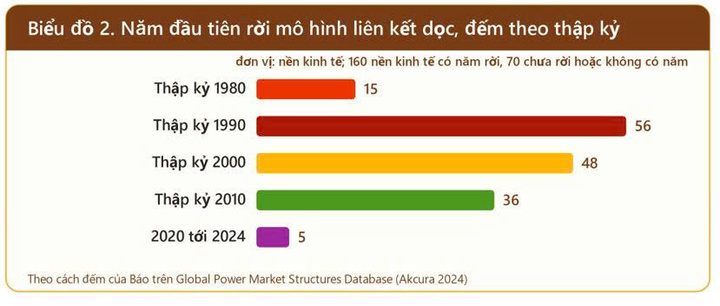 Năm đầu tiên rời mô hình liên kết dọc, đếm theo thập kỷ