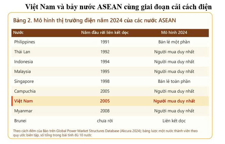 Mô hình thị trường điện năm 2024 của các nước ASEAN