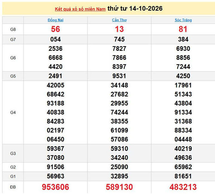 XSMN 14/10, KQXSMN 14/10, kết quả xổ số miền Nam ngày 14/10/2026