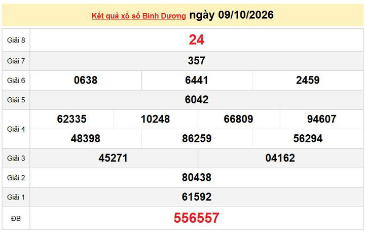 XSBD 9/10, KQXSBD 9/10, kết quả xổ số Bình Dương ngày 9/10/2026