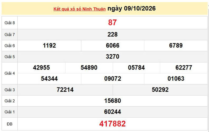 XSNT 9/10, KQXSNT 9/10, kết quả xổ số Ninh thuận ngày 9/10/2026