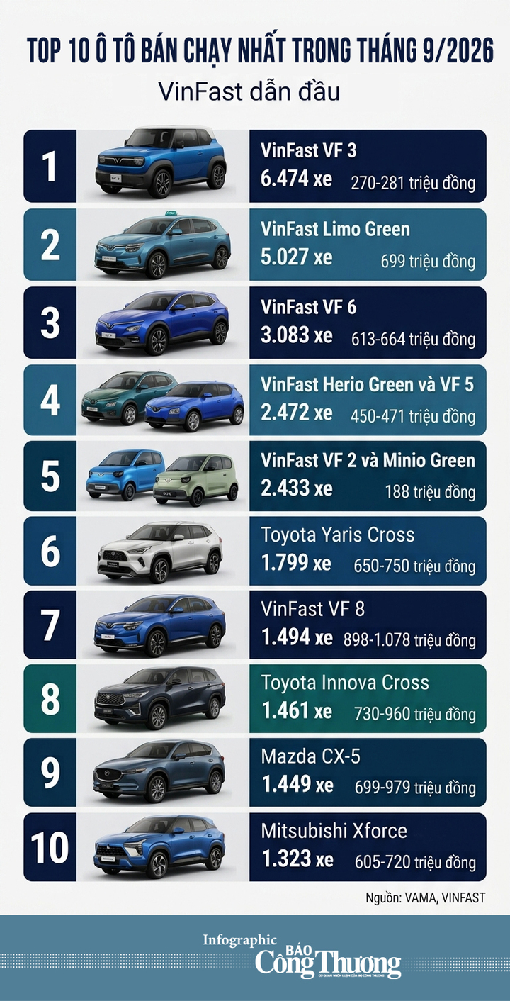 Infographic | Top 10 ô tô bán chạy nhất tháng 9: VinFast VF 3 dẫn đầu - 1