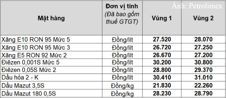 Giá bán lẻ xăng dầu của Petrolimex từ 15 giờ, ngày 15/10/2026