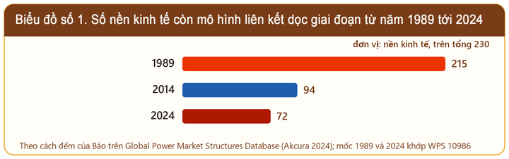 Biểu đồ 1. Số nền kinh tế còn mô hình liên kết dọc giai đoạn 1989 tới 2024