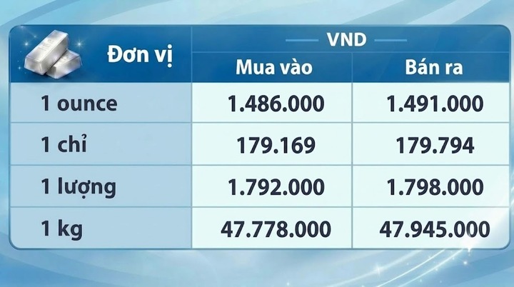 Giá bạc hôm nay 17/10/2026: Bật tăng trở lại - 3