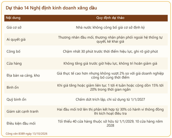 Cơ chế giá xăng dầu theo Dự thảo 14