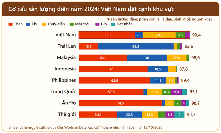 Cơ cấu sản lượng điện năm 2024.