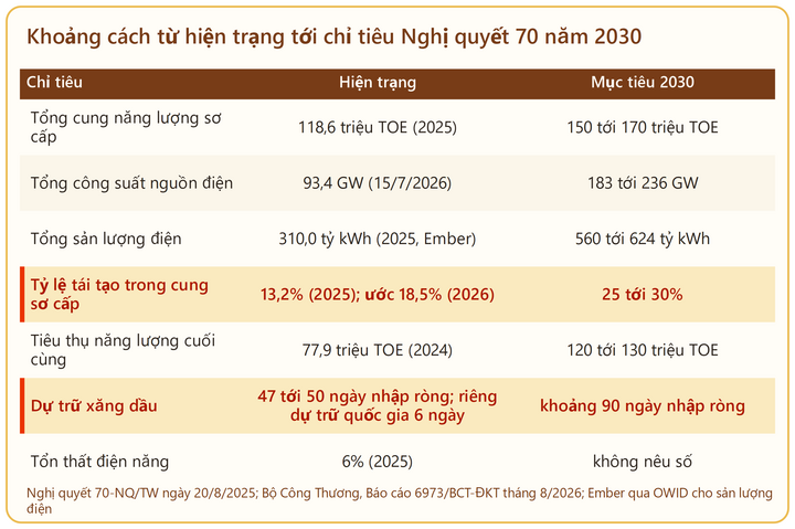 Khoảng cách tới chỉ tiêu Nghị quyết 70.