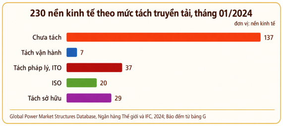 Thế giới tổ chức ngành điện và định giá điện thế nào? Kỳ 2 - Truyền tải điện: Giữ vai trò Nhà nước, bảo đảm trung lập - 4