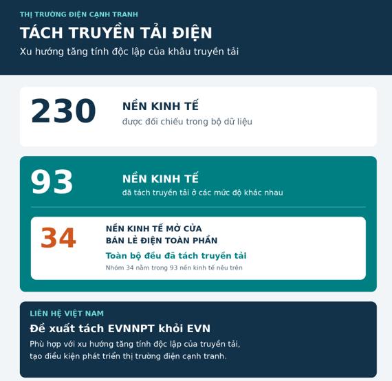 Thế giới tổ chức ngành điện và định giá điện thế nào? Kỳ 2 - Truyền tải điện: Giữ vai trò Nhà nước, bảo đảm trung lập - 11