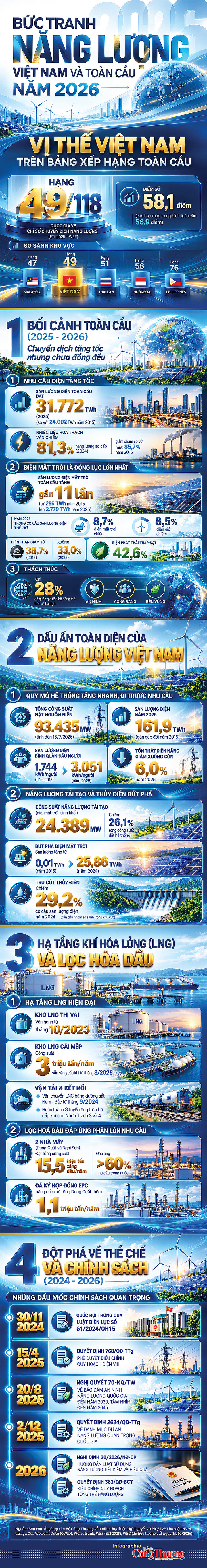 Infographic | Bức tranh năng lượng Việt Nam và toàn cầu năm 2026 - 1