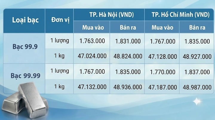 Giá bạc hôm nay 17/10/2026: Bật tăng trở lại - 1