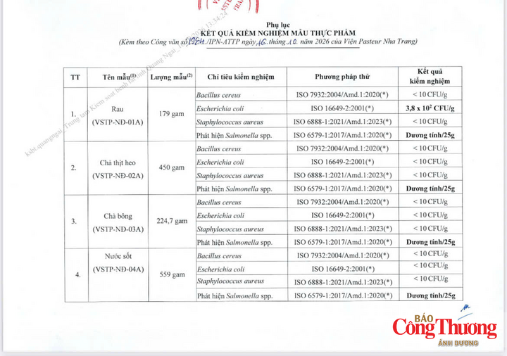 Kết quả kiểm nghiệm của Viện Pasteur Nha Trang cho thấy, 12/13 mẫu thực phẩm liên quan vụ nghi ngộ độc sau khi ăn bánh mì dương tính với Salmonella spp