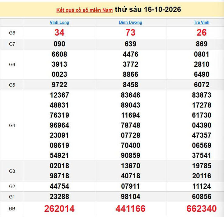 XSMN 16/10, KQXSMN 16/10, kết quả xổ số miền Nam ngày 16/10/2026