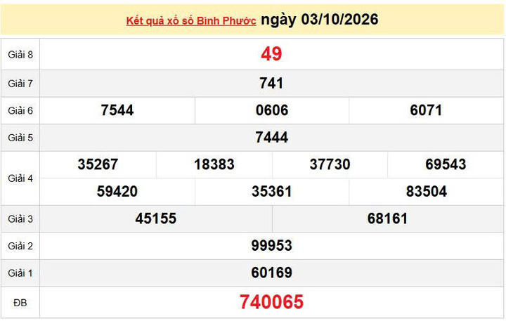 XSBP 3/10, KQXSBP 3/10, kết quả xổ số Bình Phước ngày 3/10/2026