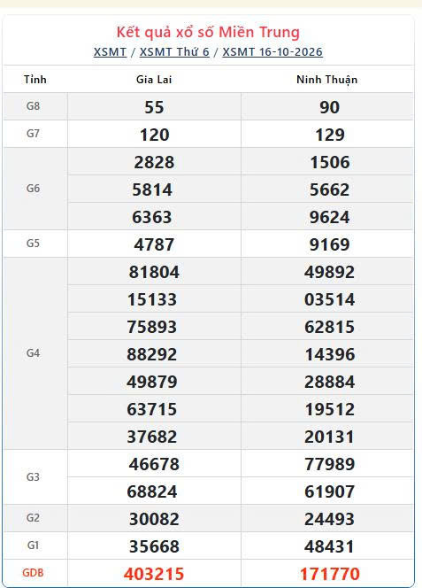 XSMT 16/10, KQXSMT 16/10, kết quả xổ số miền Trung ngày 16/10/2026