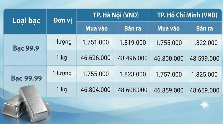 Giá bạc hôm nay 18/10/2026: Bất ngờ sụt giảm - 1