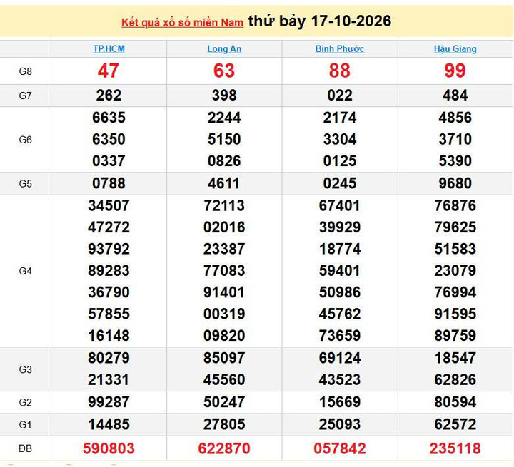 XSMN 17/10, KQXSMN 17/10, kết quả xổ số miền Nam ngày 17/10/2026