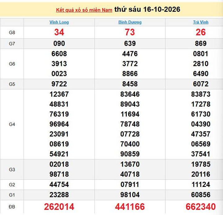 XSMN 16/10, KQXSMN 16/10, kết quả xổ số miền Nam ngày 16/10/2026