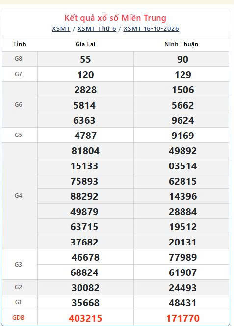 XSMT 16/10, KQXSMT 16/10, kết quả xổ số miền Trung ngày 16/10/2026