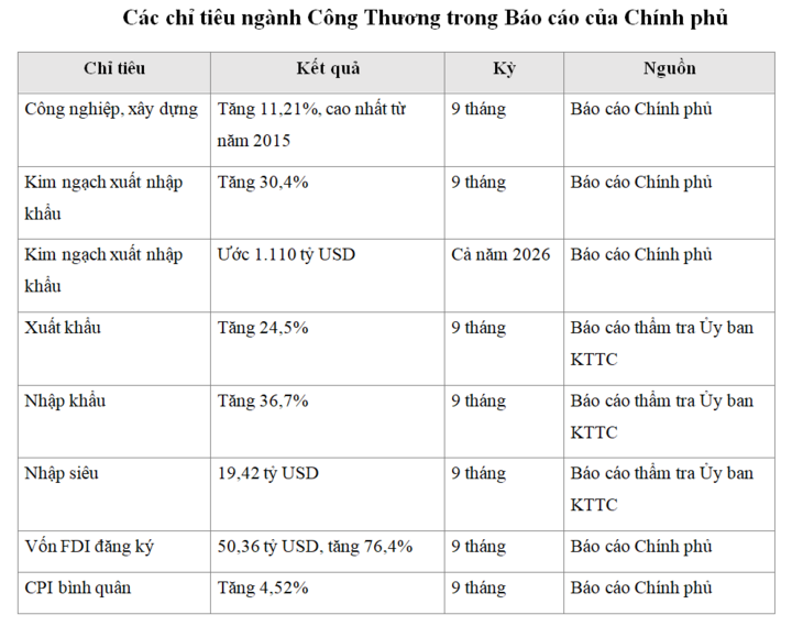 Báo cáo của Thủ tướng trước Quốc hội nêu bật đóng góp từ ngành Công Thương năm 2026 - 4