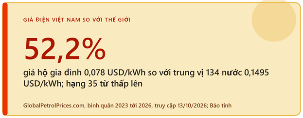 Giá điện Việt Nam so với thế giới.