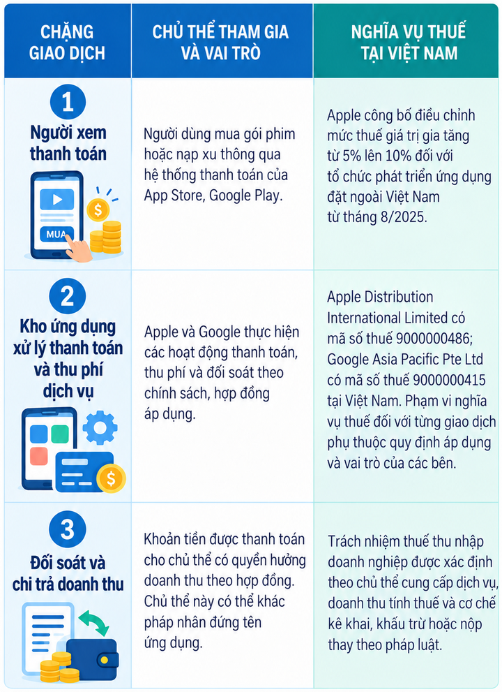 3 chặng của dòng tiền phim ngắn và những vấn đề đặt ra về nghĩa vụ thuế tại Việt Nam.