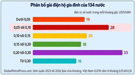 Phân bố giá điện hộ gia đình của 134 nước.