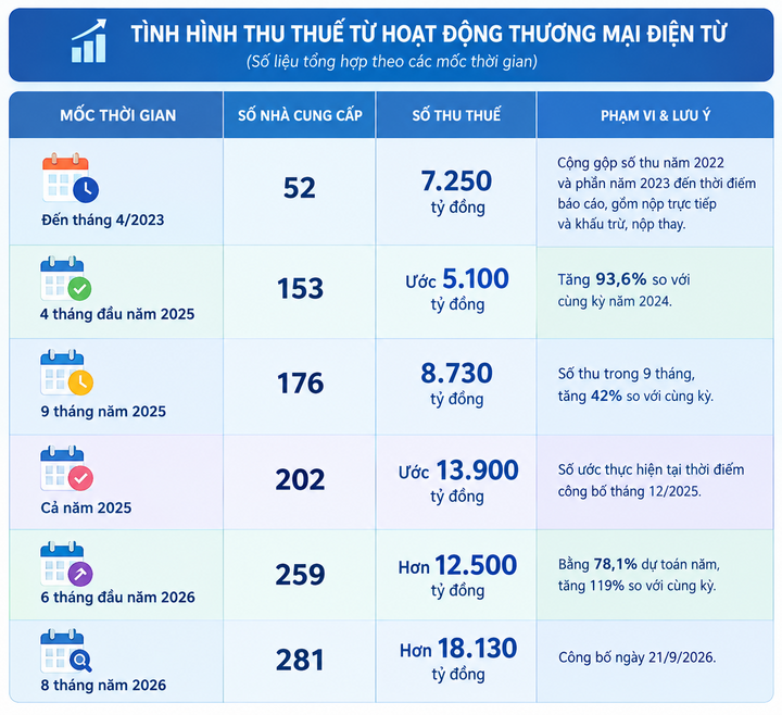 Số nhà cung cấp nước ngoài đăng ký, kê khai, nộp thuế và số thu qua các mốc thời gian. Nguồn: Cục Thuế, Bộ Tài chính