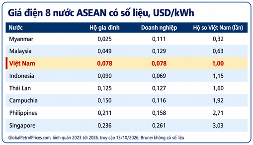 Giá điện 8 nước ASEAN có số liệu, USD/kWh.