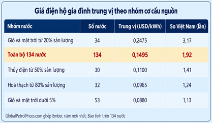 Giá điện hộ gia đình trung vị theo nhóm cơ cấu nguồn.