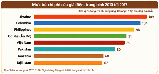 Mức bù chi phí của giá điện, trung bình 2010 tới 2017.