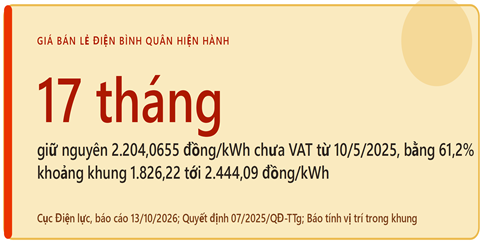 Giá bán lẻ điện ình quân hiện hành.